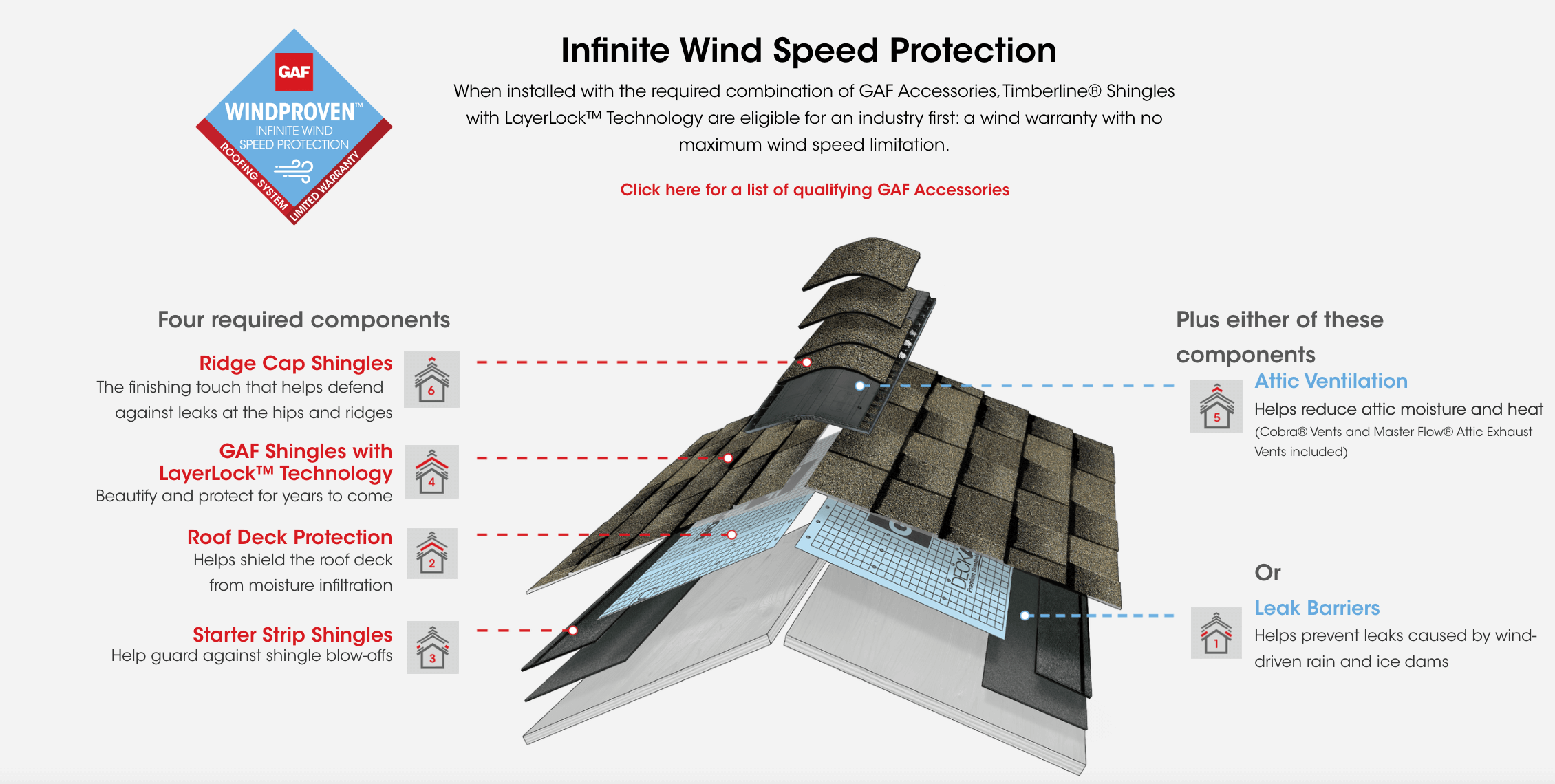 Golden Pledge Vs Silver Pledge Which GAF Shingle Warranty Is Right   GAF Roof Diagram Of Roofing Components 